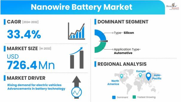 Nanowire-Battery-Market-Dynamics